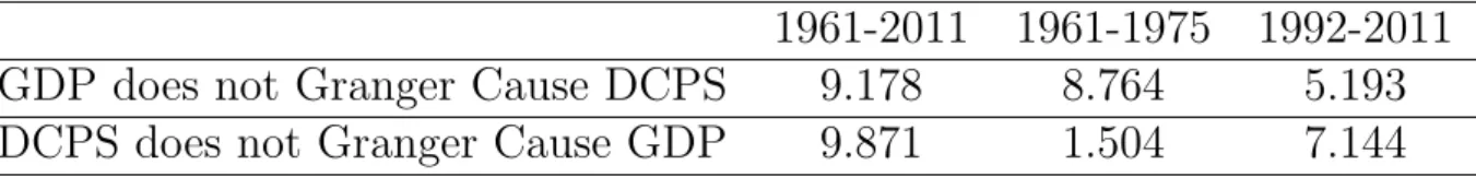 Table 1: Granger causality tests F-statistics by sub-periods (1961-2011)