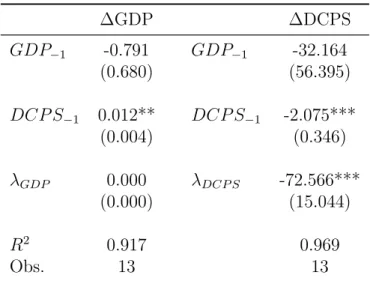 Table 3: Estination results for VEC model. ∆GDP ∆DCPS GDP − 1 -0.791 GDP − 1 -32.164 (0.680) (56.395) DCP S − 1 0.012** DCP S − 1 -2.075*** (0.004) (0.346) λ GDP 0.000 λ DCP S -72.566*** (0.000) (15.044) R 2 0.917 0.969 Obs