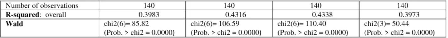 TABLE 2 – RESULTS OBTAINED WITH GMM ONE-STEP SYSTEM ROBUST ESTIMATES  