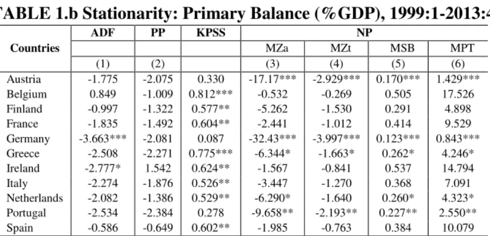 TABLE 1.b Stationarity: Primary Balance (%GDP), 1999:1-2013:4 