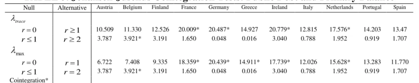 TABLE 3. Johansen-Juselius Cointegration Tests: Public Debt and Primary Balance 