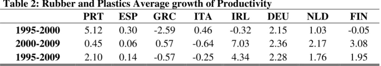 Table 2: Rubber and Plastics Average growth of Productivity  