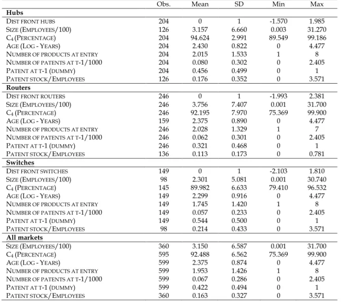 Table 1: Summary descriptive statistics  