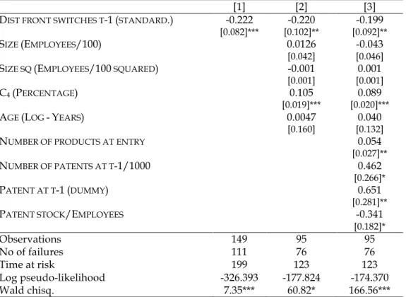 Table 5: Conditional risk set Cox models for persistence in innovation (Switch Market)