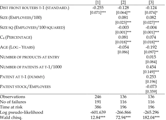 Table 6: Conditional risk set Cox models for persistence in innovation (Router Market) 