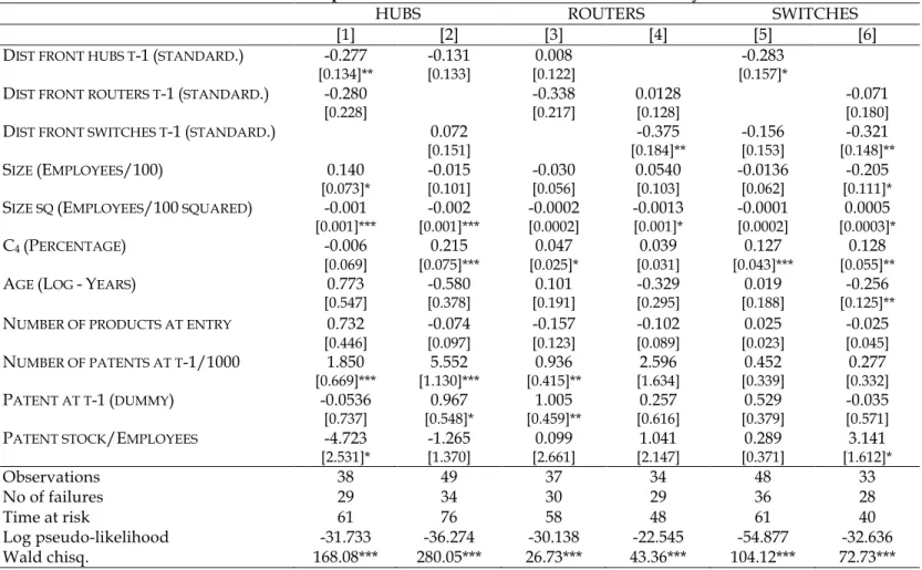 Table 7: Conditional risk set Cox models for persistence in innovation – Related market analysis 