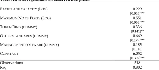 Table A1: OLS regressions on observed hub prices 