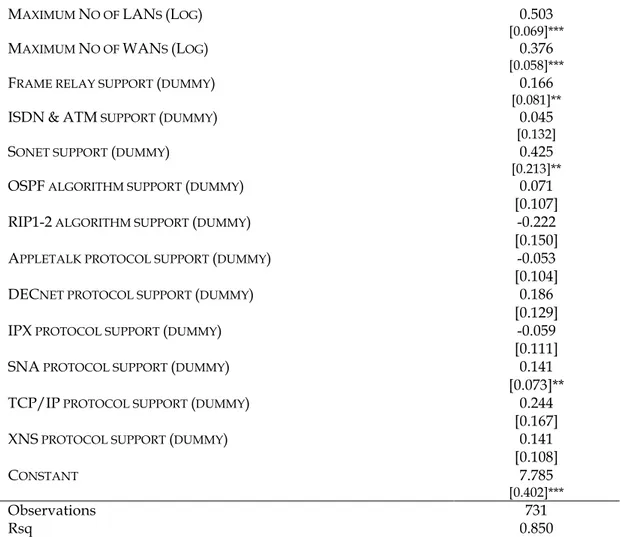 Table A2: OLS regressions on observed router prices 