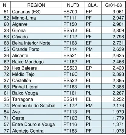 Table 3.6 Bottom 20 growth regions: 2001-2008 