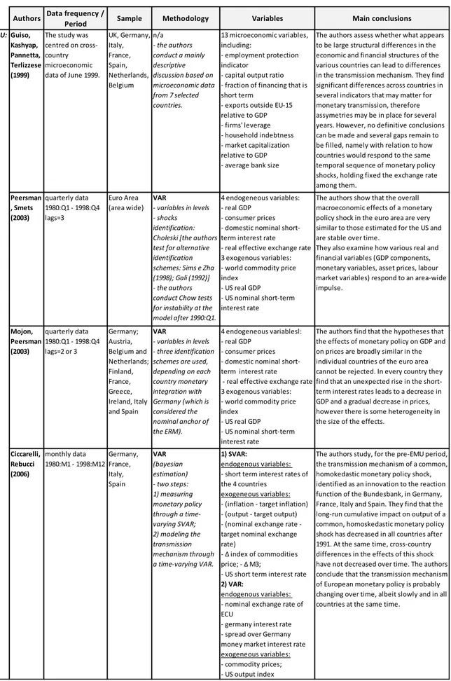 Table 1 – Related literature overview (pre-EMU sample) 