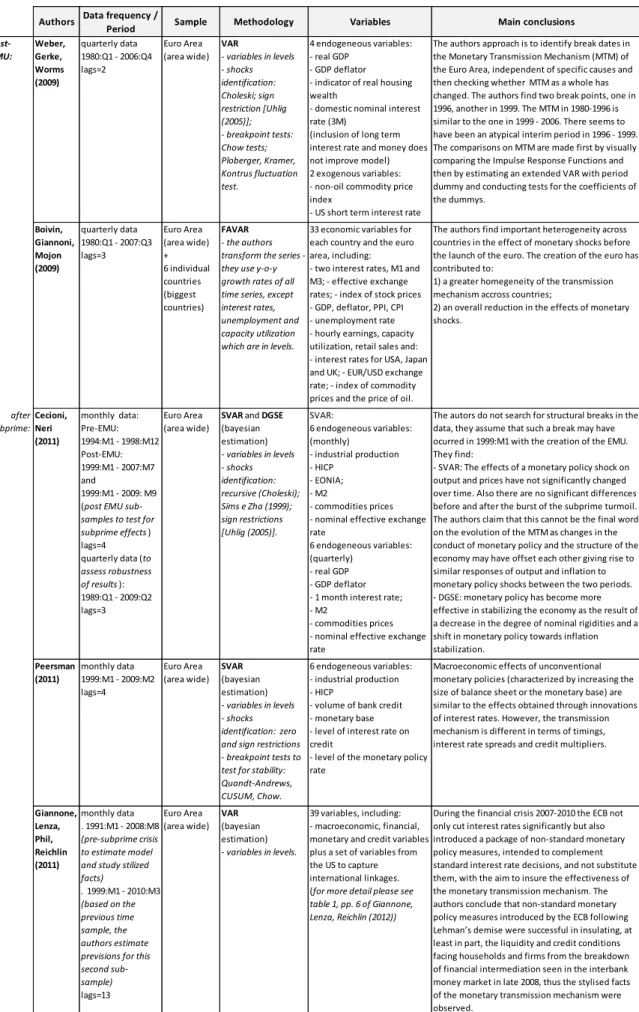 Table 2 – Related literature overview (including post-EMU sample) 