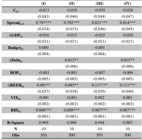 Table III - Estimation results for the determinants of 10-year yield spreads: models (3) and (4) 