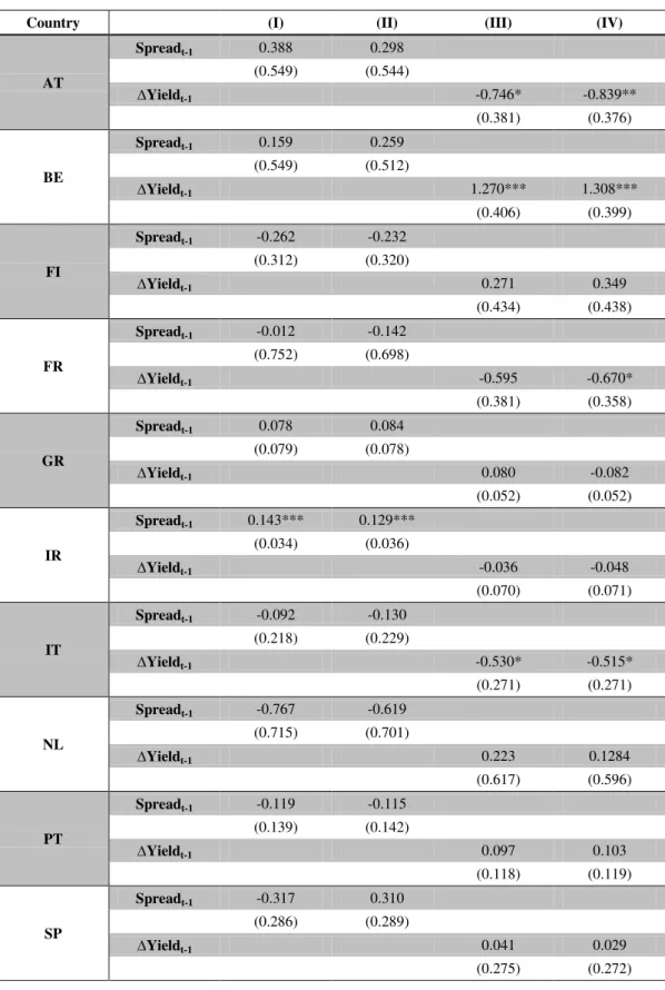 Table IV - Estimation results for the spillover effects in t-1 