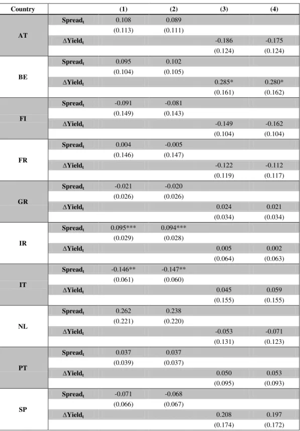 Table V - Estimation results for spillover effects, in t 