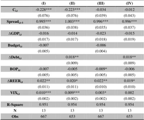 Table VI - Estimation results for the determinants of 10-years yield spreads: models (1) and (2) 