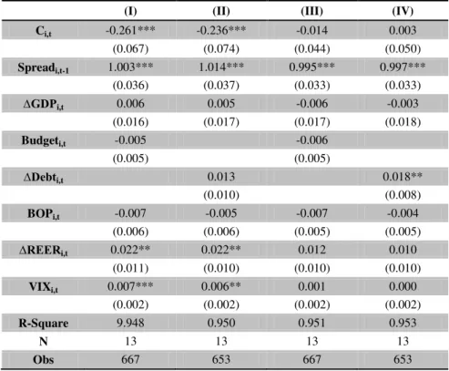 Table VII presents results for the models, including potential contagion spreads  and variations of yields at period t: columns (I) and (II) refer to Model (3), and columns  (III) and (IV) to Model (4).