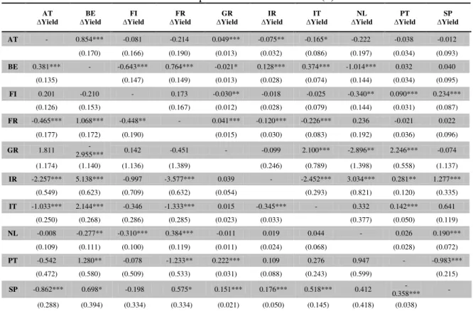 Table XI – Spillover effects for model (8) 