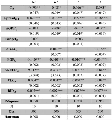 Table A1 - Random effects analysis for 10 countries 