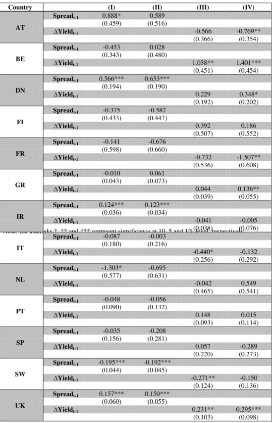 Table B1 - Spillover effects in t-1 for 13 countries 