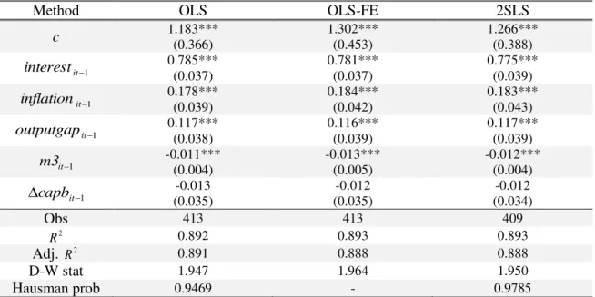Table 7 displays the results for a SUR estimation regarding to the central bank’s  reaction function of each country
