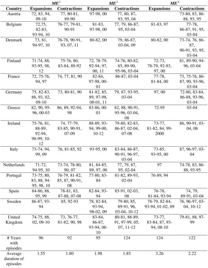 Table II  –  Identification of monetary episodes according to different criteria  (1970-2012) 
