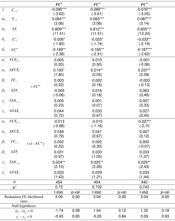 Table III  –  Fixed Effects estimation results for specification (2) 