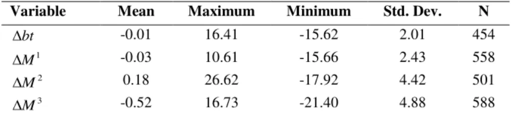 Table XI  –  Descriptive statistics of the variables used to identify the fiscal and monetary  episodes 