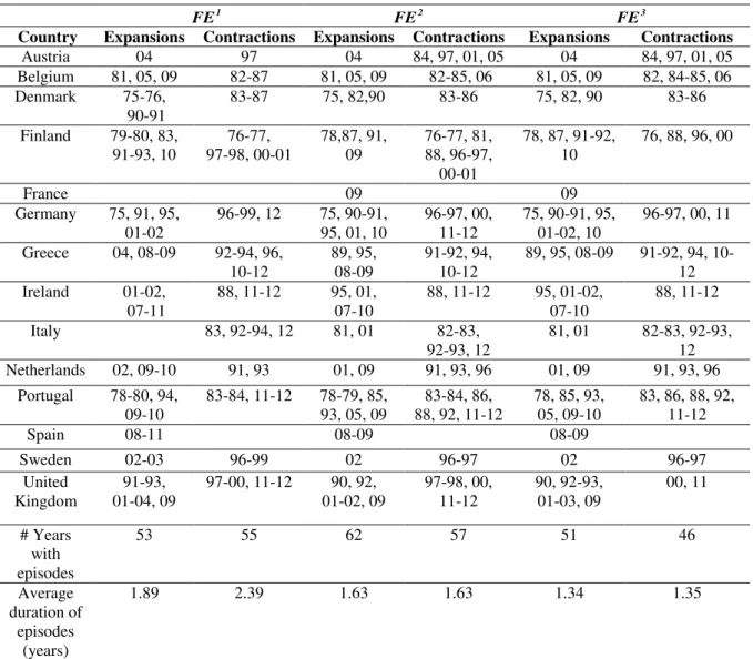 Table I - Identification of fiscal episodes according to different criteria  (1970-2012) 