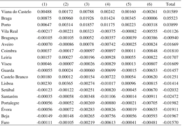 Table 1: Centrality by components in sector 18  (1) (2) (3) (4) (5) (6) Total  Viana  do  Castelo 0.00488 0.00172 0.00788 0.00242 0.00160 -0.00261 0.01589  Braga  0.00875 0.00960 0.01926 0.01424 0.00345 -0.00006 0.05523  Porto  0.00647 0.00314 0.01857 0.01