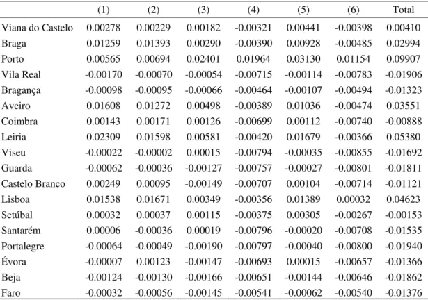 Table 2: Centrality by components in sector 29  (1) (2) (3) (4) (5) (6) Total  Viana  do  Castelo 0.00278 0.00229 0.00182 -0.00321 0.00441 -0.00398 0.00410  Braga  0.01259 0.01393 0.00290 -0.00390 0.00928 -0.00485 0.02994  Porto  0.00565 0.00694 0.02401 0.