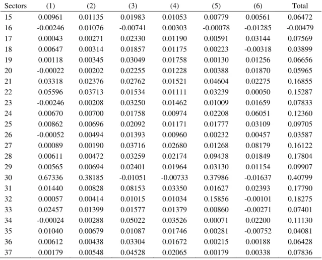 Table 3: Centrality by components in Porto  Sectors  (1) (2) (3) (4) (5) (6) Total  15  0.00961 0.01135 0.01983 0.01053 0.00779 0.00561 0.06472  16  -0.00246 0.01076 -0.00741 0.00303 -0.00078 -0.01285 -0.00479  17  0.00043 0.00271 0.02330 0.01190 0.00591 0