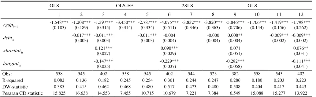 Table 1: Growth equations with linear debt effect in real GDP growth rate and with monetary variables, 5-year average