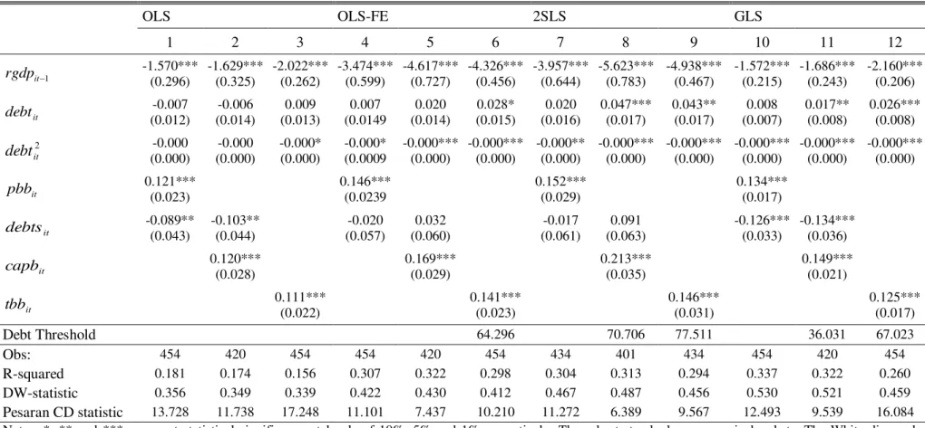 Table 3: The non-linearity effect of public debt on real GDP growth rate, with public finance variables, 5-year average