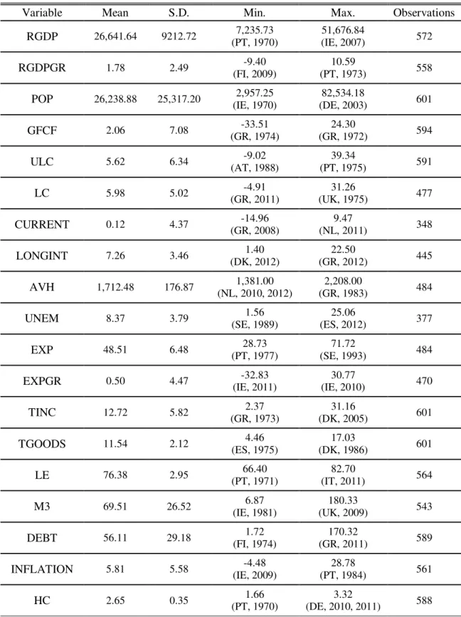 Table A1: Summary statistics for the panel of 1970-2012. 