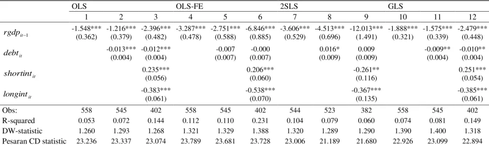 Table B1: Growth equations with linear debt effect on real GDP growth rate and with monetary variables