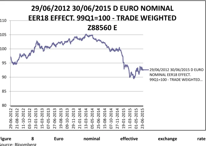 Figure  8  Euro  nominal  effective  exchange  rate 