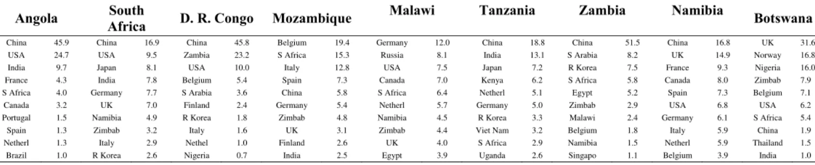 Table 7: Largest destination markets of the sample countries by decreasing order                                      (% of country total, 2010) 