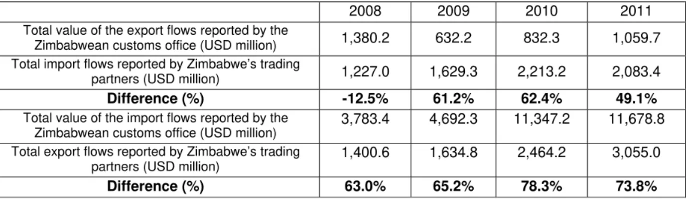Table 1 – Comparison between the total value of the trade flows reported by the Zimbabwean  customs office and the total value of those same flows when reported by Zimbabwe’s trading  partners 
