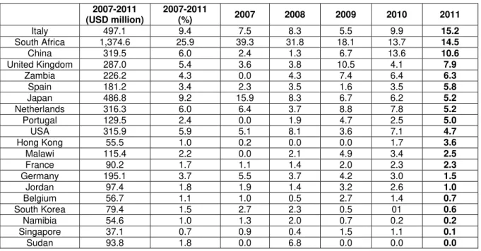 Table 2 – Zimbabwe’s twenty largest importing countries (2007-2011, cumulated)  2007-2011  (USD million)  2007-2011(%)  2007 2008 2009  2010  2011  Italy  497.1  9.4  7.5 8.3 5.5 9.9 15.2 South  Africa  1,374.6  25.9  39.3 31.8 18.1 13.7  14.5 China 319.5 