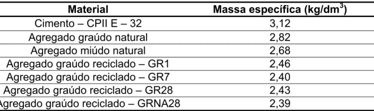 Tabela 5.9 – Massa específica dos materiais utilizados na pesquisa  Material  Massa específica (kg/dm 3 ) 