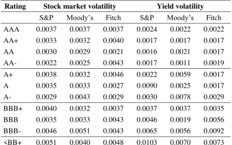 Table 2  –  Average of stock and sovereign bond market volatilities for different rating categories 