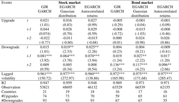 Table 4 – Estimation results of regressions of stock and bond market volatilities    (Equation (6)), alternative volatility measures 