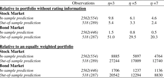 Table 6 – Financial gain in annualized basis points (bp) of credit rating downgrades information 
