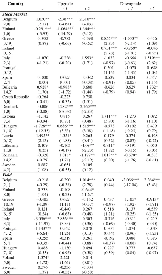 Table A2 –EGARCH estimation results with announcements 