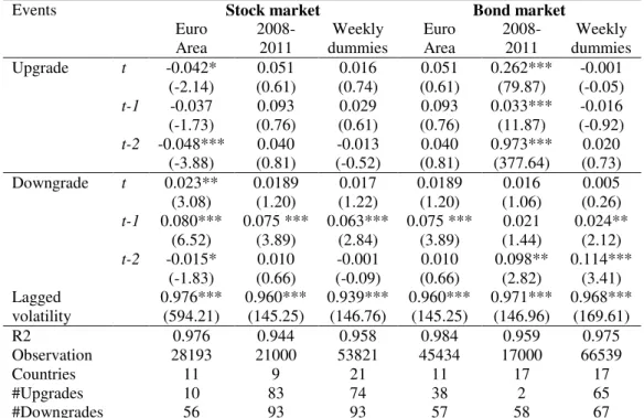 Table A5 – Estimation results of regressions of stock and bond market volatilities,   different samples and control variables 