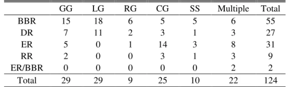 Table II Total numerical fiscal rules by type of government and aggregate targeted  (1990-2011)     GG  LG  RG  CG  SS  Multiple  Total  BBR  15  18  6  5  5  6  55  DR  7  11  2  3  1  3  27  ER  5  0  1  14  3  8  31  RR  2  0  0  3  1  3  9  ER/BBR  0  