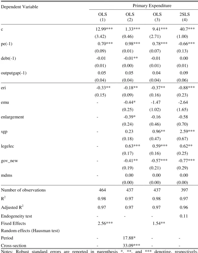 Table IV - The impact of expenditure rules on primary expenditure 