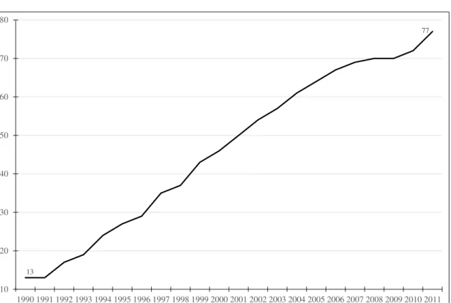 Figure A-II:  Numerical fiscal rules by type of aggregate targeted since 1990Figure A-I: Evolution of total number of rules from 1990 to 2011