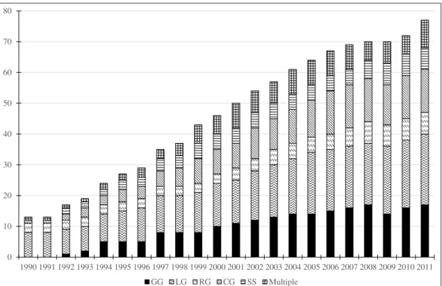 Figure A-IV:  Numerical fiscal rules by type of government since 1990