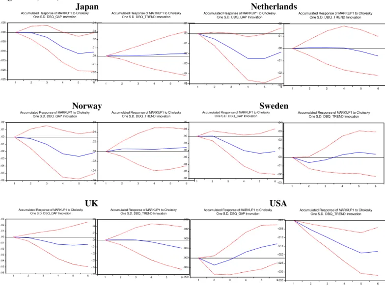 Figure 2. Panel Responses of Markup to Demand and Supply Shocks-Local Projection Estimator 